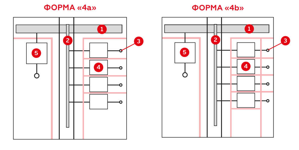 Внутреннее пространство шкафов разделено на секции с помощью перегородок и соответствует ГОСТ IEC 61439-2-2015 Часть 2 в части требований к конструктивному исполнению комплектных устройств